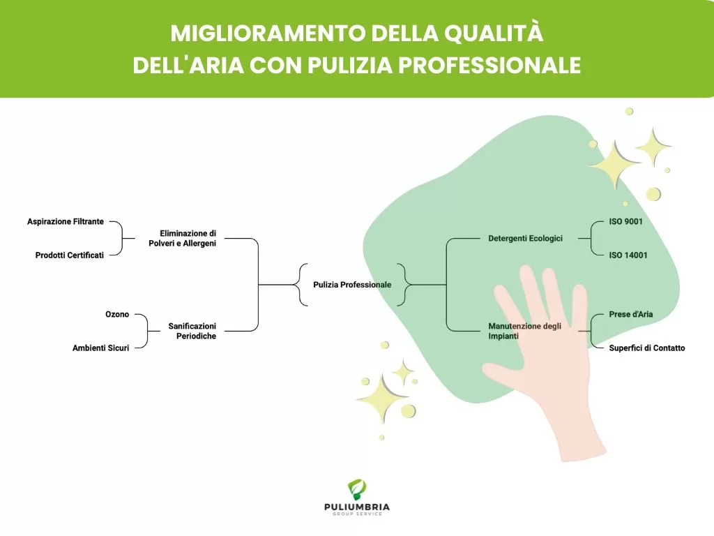 Un programma di pulizia strutturato e continuo permette di eliminare alla fonte gli elementi che compromettono la purezza dell’aria. Ecco le principali azioni che un servizio di igiene ambientale professionale come quello di Puliumbria garantisce.